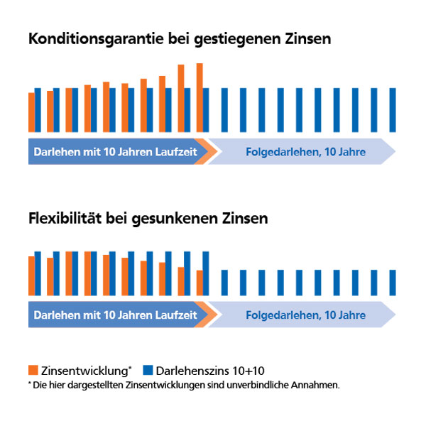 Baufinanzierung Zinssicherheit Vr Bank Rhein Neckar Eg